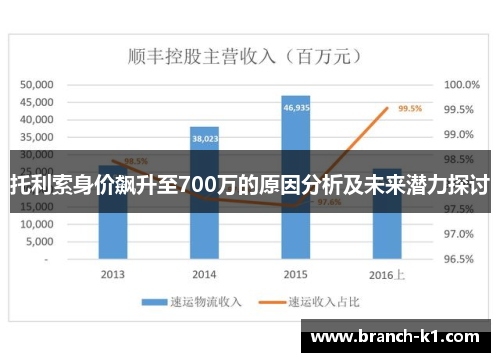 托利索身价飙升至700万的原因分析及未来潜力探讨